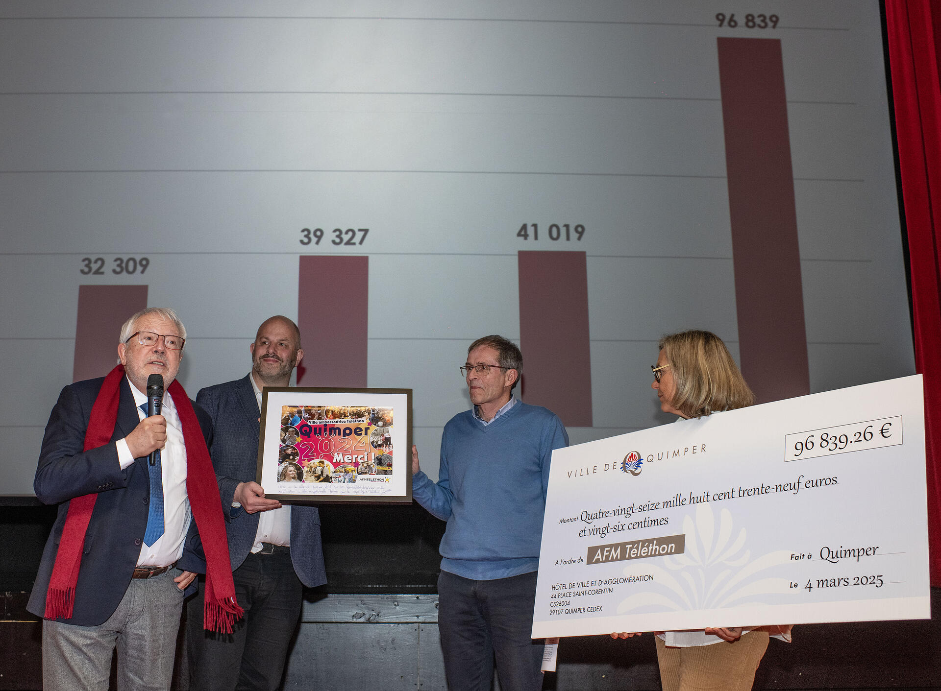 Téléthon : 96 839,26 € collectés à Quimper pour l’édition exceptionnelle de 2024